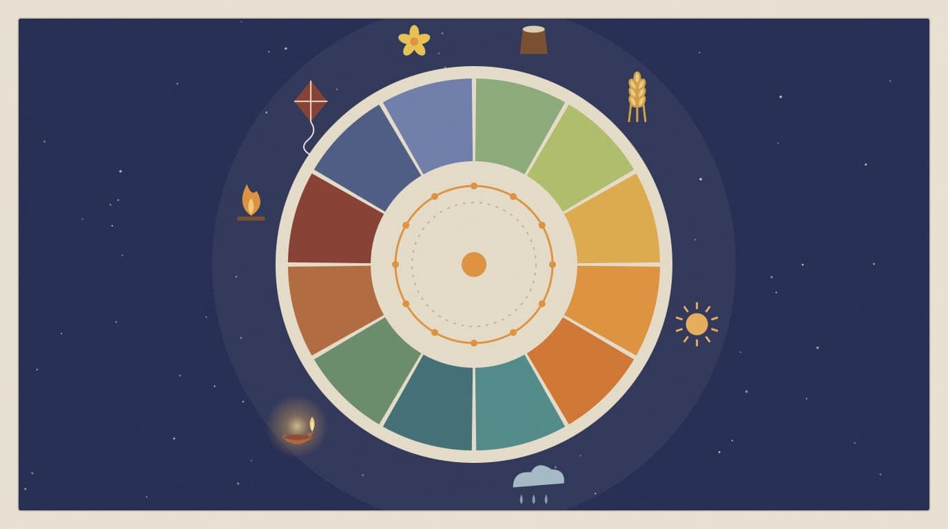 Illustration of a circular wheel divided into twelve segments in seasonal colours, with small symbols such as a lamp, a wheat sheaf and a kite
